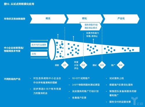 制造業向智能服務轉型 以物聯網為新引擎，構建數字內容生態圈
